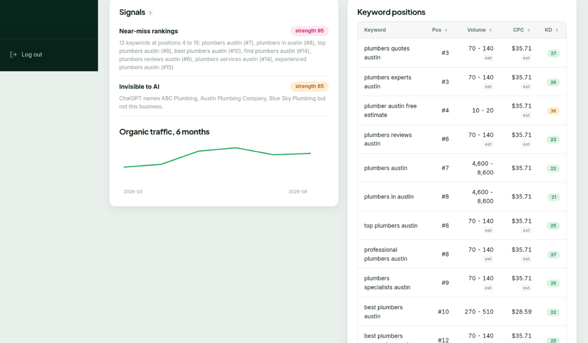 A scanned business in SellSEO showing found contacts with verification status, alongside its signals and keyword positions