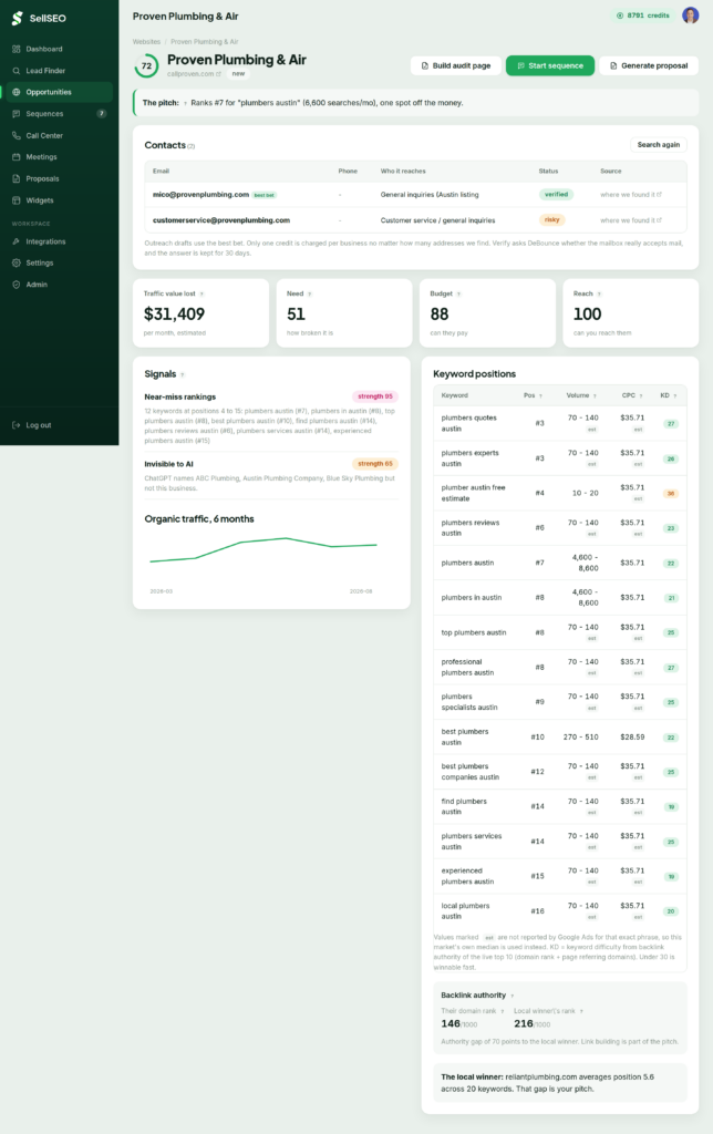 A scanned business in SellSEO showing found contacts with verification status, alongside its signals and keyword positions