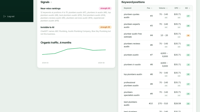 A scanned business in SellSEO showing found contacts with verification status, alongside its signals and keyword positions