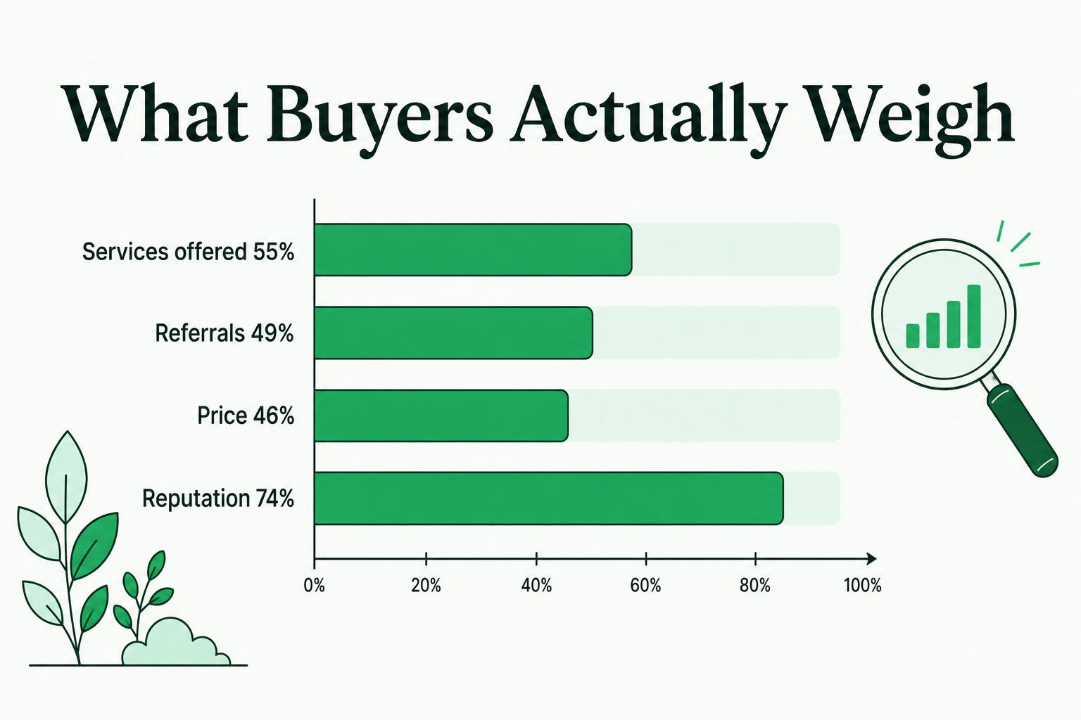 Bar chart of what SEO buyers weigh: services offered 55 percent, referrals 49 percent, price 46 percent, reputation 74 percent