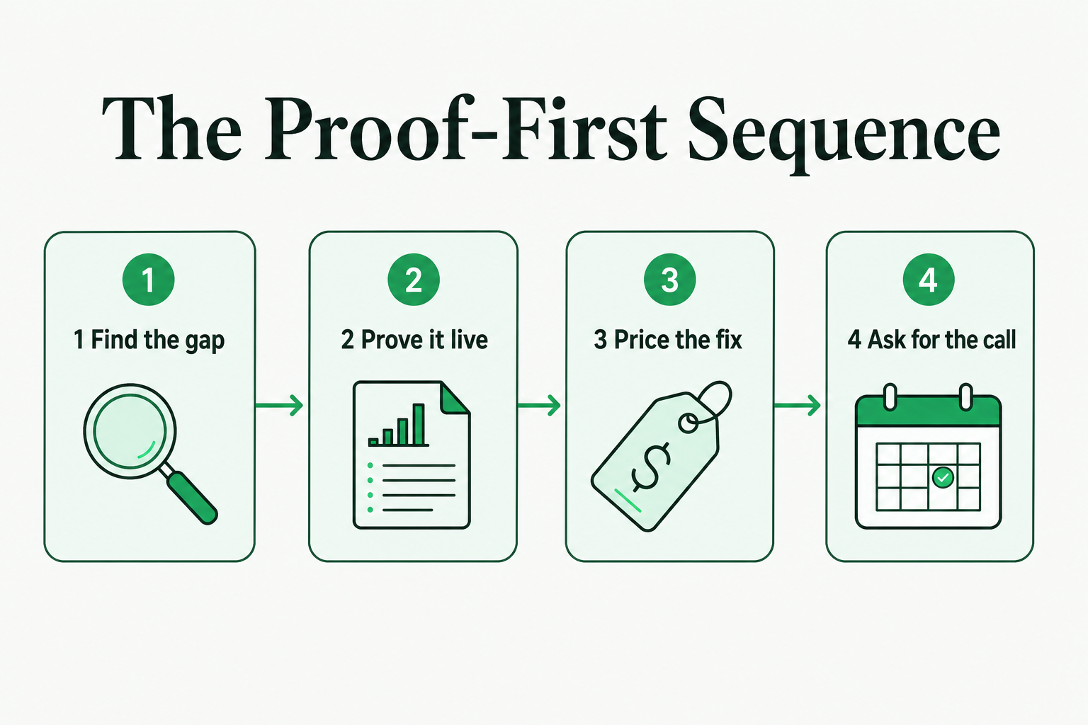 The four step proof-first sequence: find the gap, prove it live, price the fix, ask for the call