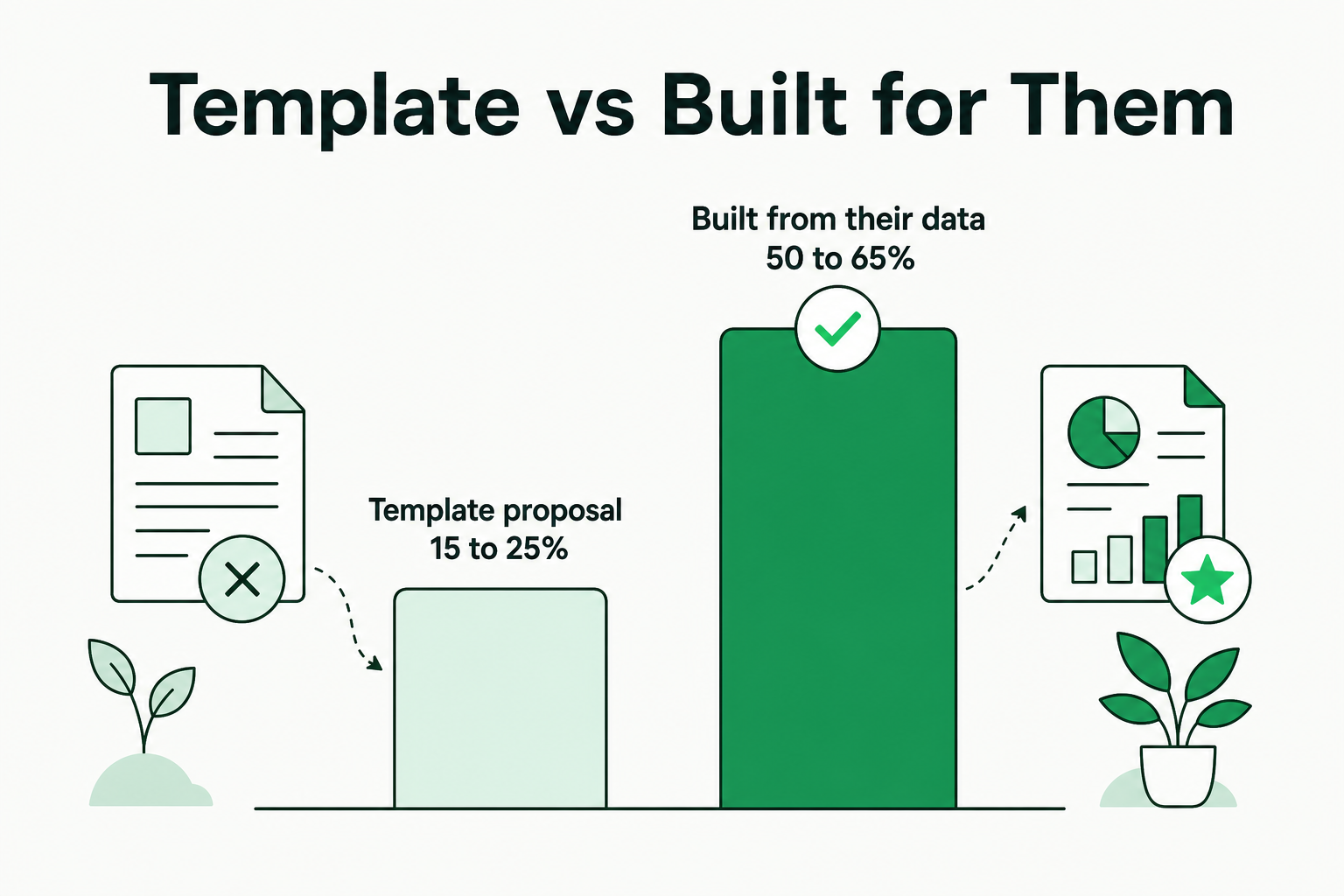 Template proposals win 15 to 25 percent against 50 to 65 percent for proposals built from the prospect's own data