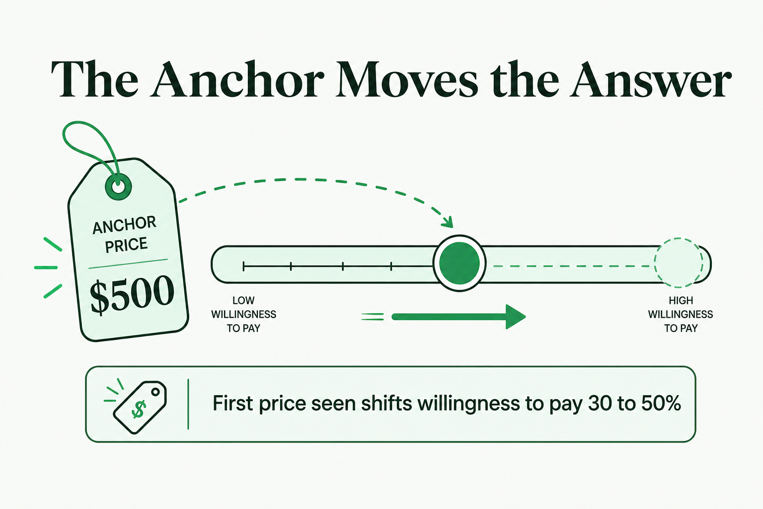 The first price a buyer sees shifts their willingness to pay by 30 to 50 percent