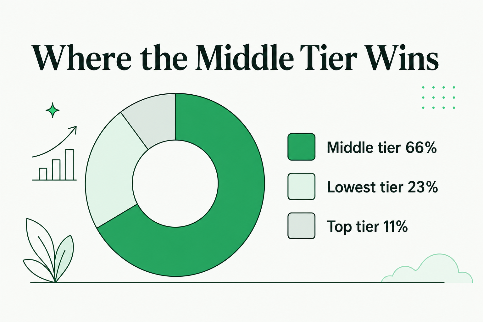 Donut chart showing 66 percent of buyers choose the middle tier, 23 percent the lowest and 11 percent the top