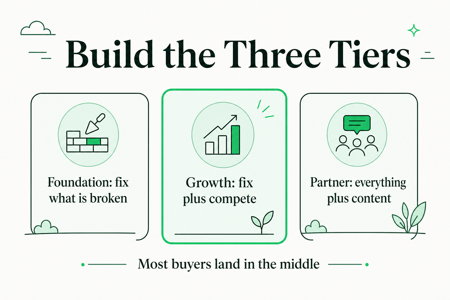 Three SEO pricing tiers: Foundation fixes what is broken, Growth adds competing, Partner adds content and PR