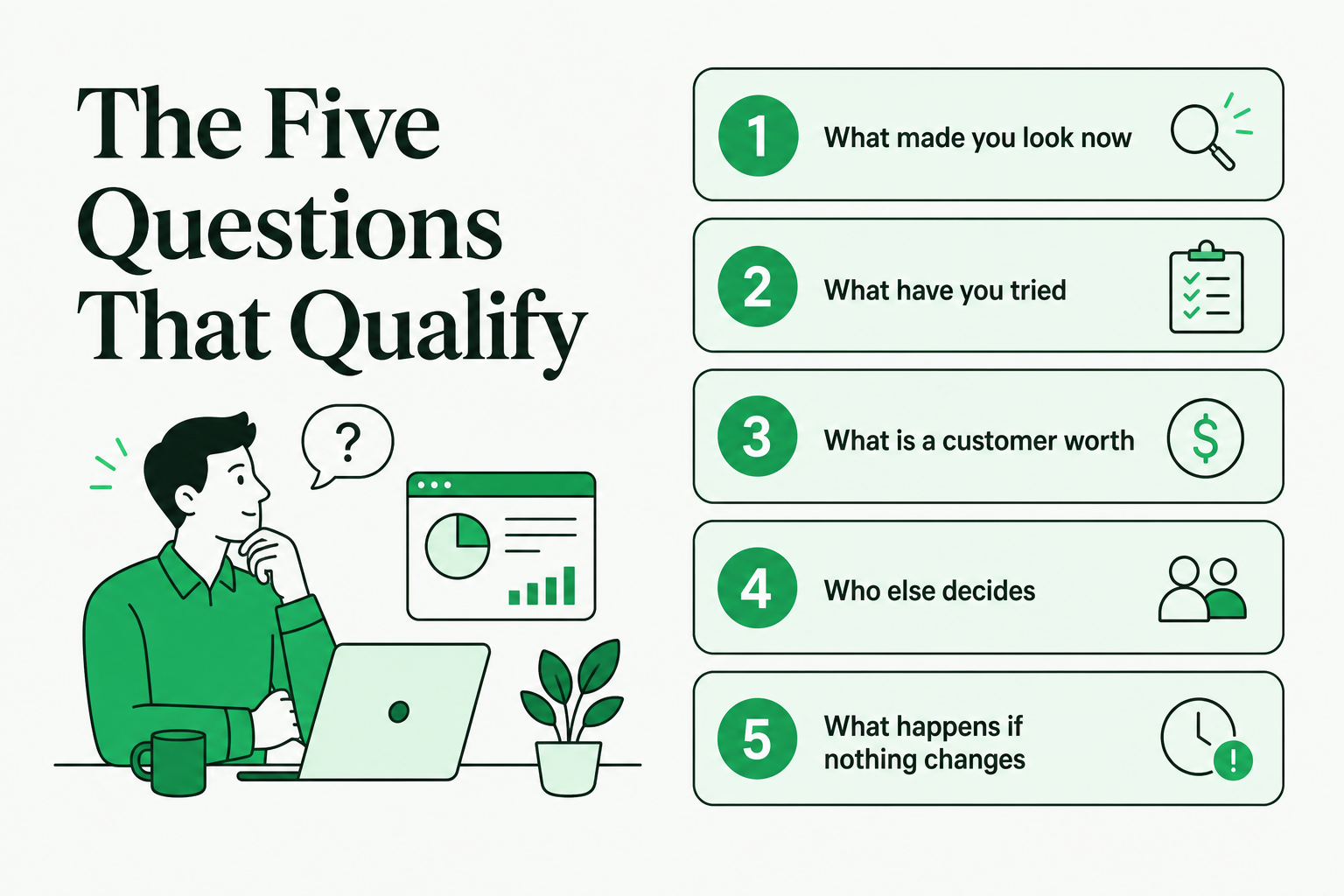 Five qualifying questions: what made you look now, what have you tried, what is a customer worth, who else decides, what happens if nothing changes