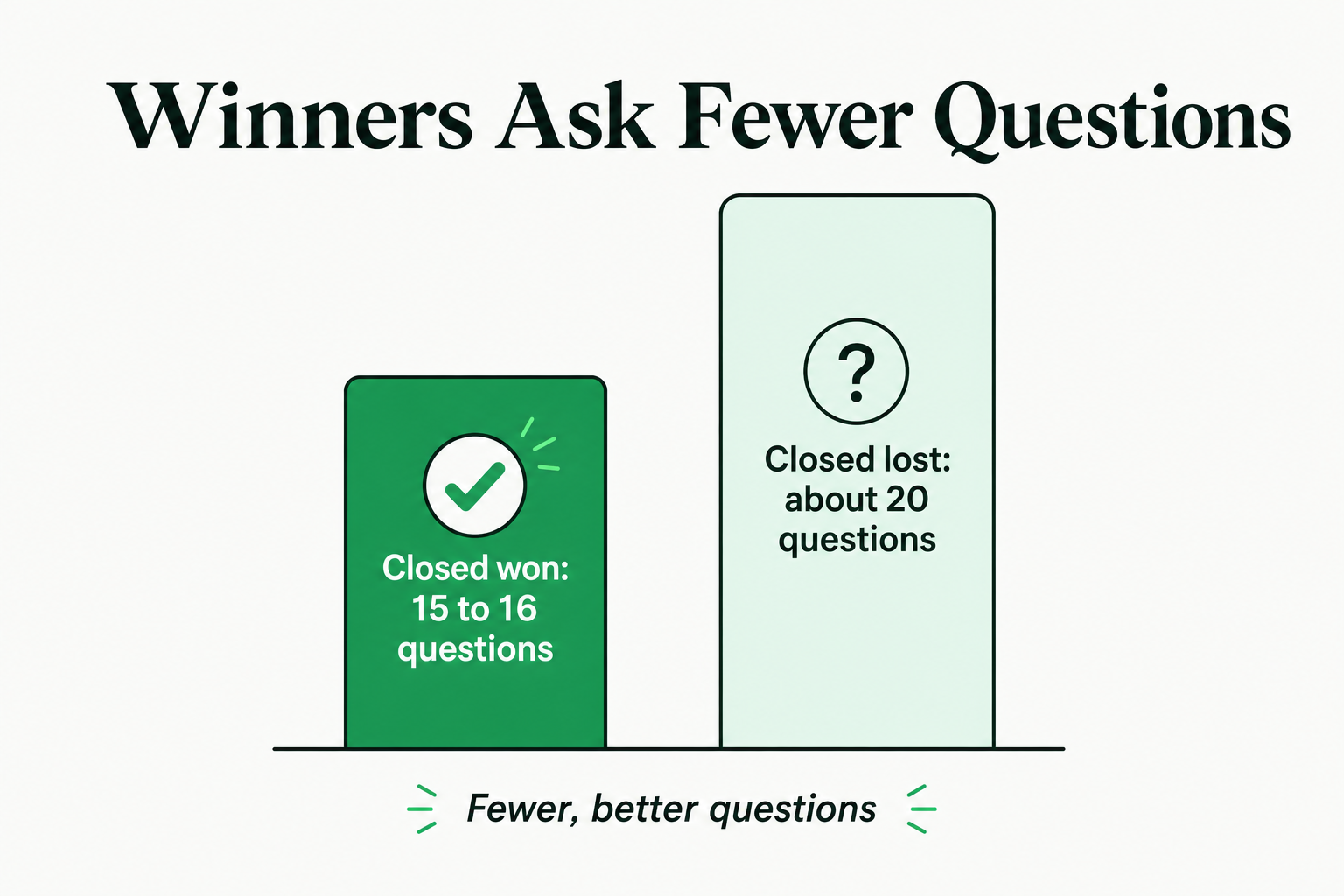 Closed won calls averaged 15 to 16 questions while closed lost calls averaged about 20