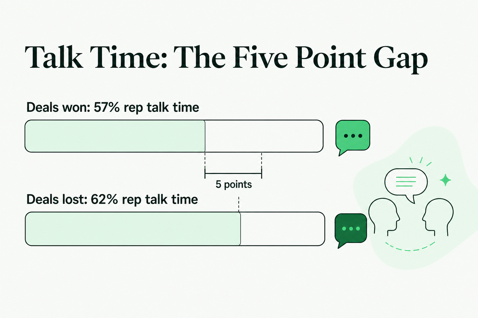Rep talk time was 57 percent on deals won against 62 percent on deals lost, a five point gap