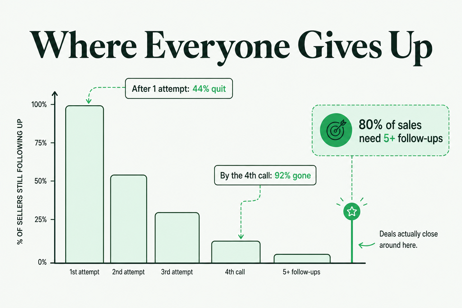 44 percent of sellers quit after one attempt and 92 percent are gone by the fourth call, while 80 percent of sales need five or more follow-ups