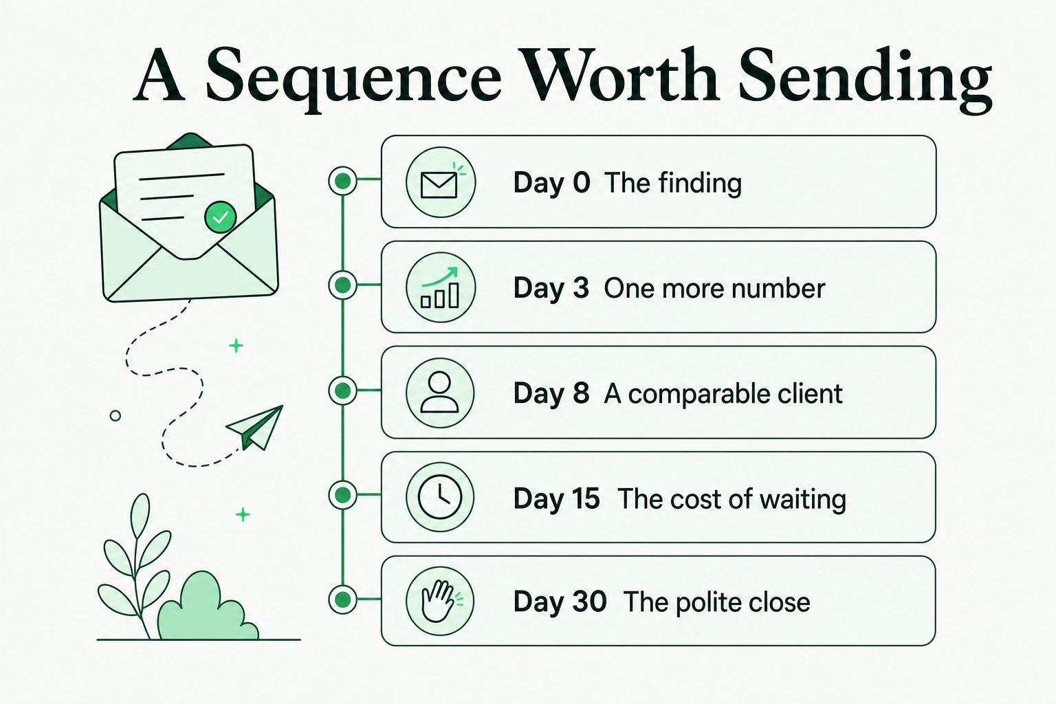 A five touch follow-up sequence over 30 days: the finding, one more number, a comparable client, the cost of waiting, the polite close