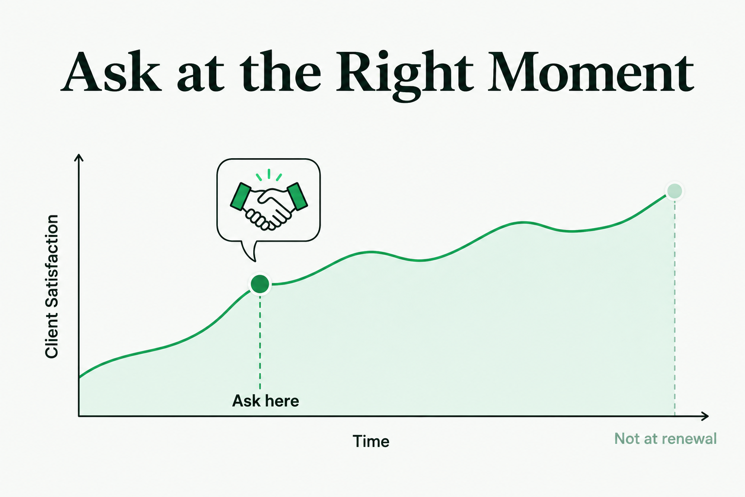 Ask for a referral at the first clear win rather than at renewal