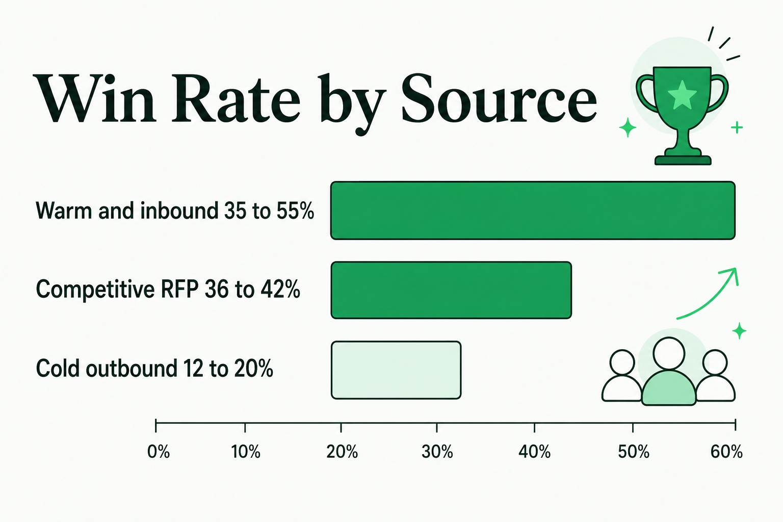 Win rate by lead source: warm and inbound 35 to 55 percent, competitive RFP 36 to 42 percent, cold outbound 12 to 20 percent